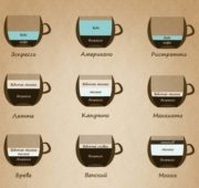 Какие бывают виды кофе